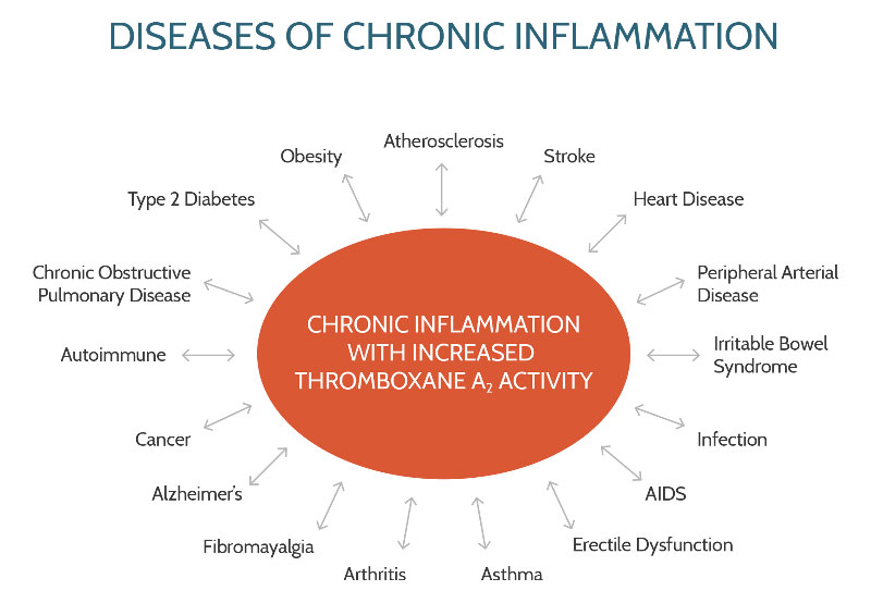 Systemic Inflammation